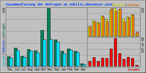 Zusammenfassung der Anfragen an nobilis.obermoser.wine