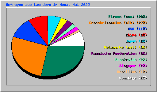 Anfragen aus Laendern im Monat Mai 2025
