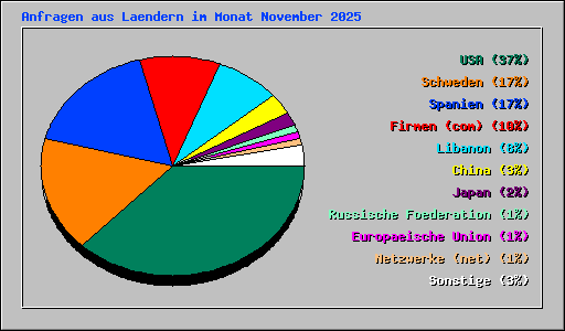Anfragen aus Laendern im Monat November 2025