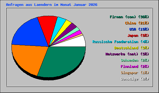 Anfragen aus Laendern im Monat Januar 2026