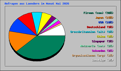 Anfragen aus Laendern im Monat Mai 2026