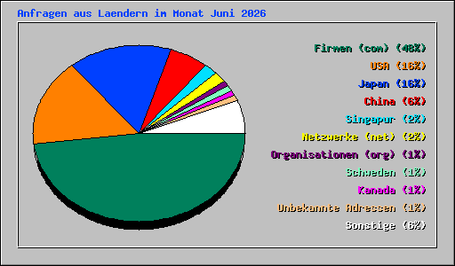 Anfragen aus Laendern im Monat Juni 2026