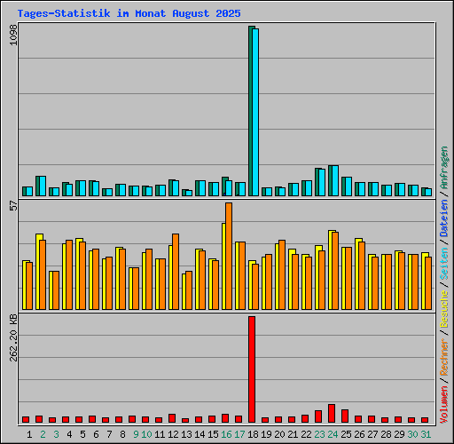 Tages-Statistik im Monat August 2025