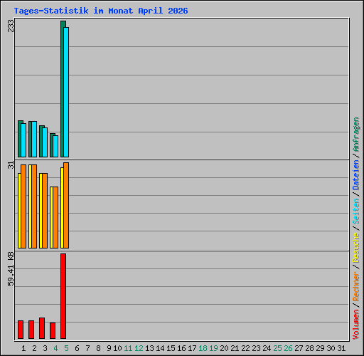 Tages-Statistik im Monat April 2026