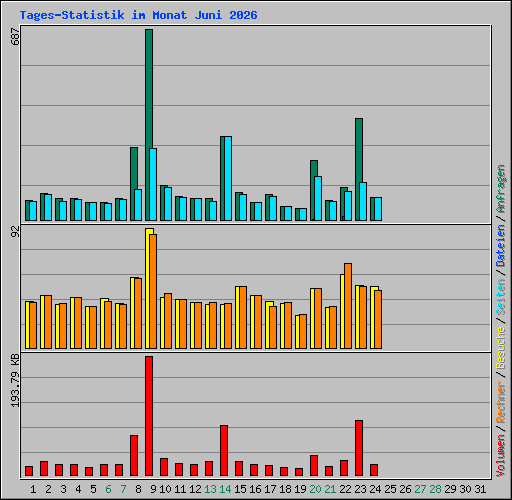 Tages-Statistik im Monat Juni 2026