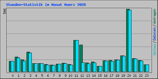 Stunden-Statistik im Monat Maerz 2026