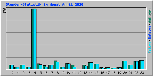 Stunden-Statistik im Monat April 2026