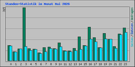 Stunden-Statistik im Monat Mai 2026