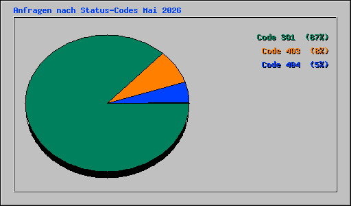 Anfragen nach Status-Codes Mai 2026