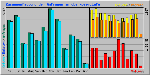 Zusammenfassung der Anfragen an obermoser.info