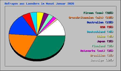 Anfragen aus Laendern im Monat Januar 2026