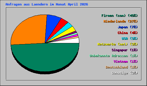 Anfragen aus Laendern im Monat April 2026