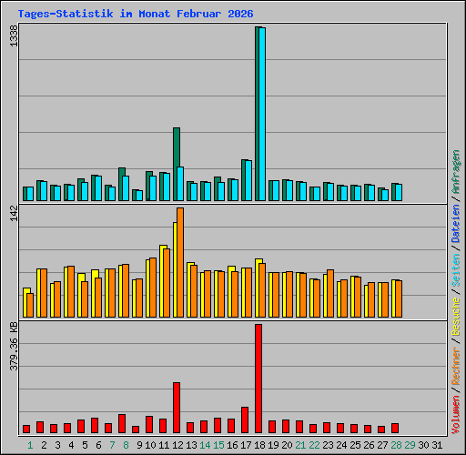 Tages-Statistik im Monat Februar 2026