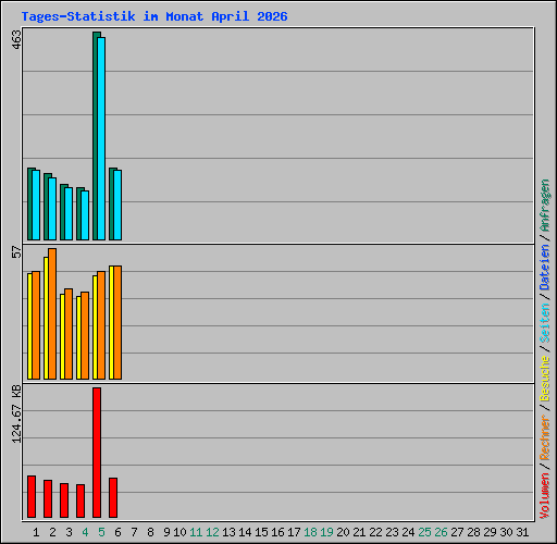 Tages-Statistik im Monat April 2026