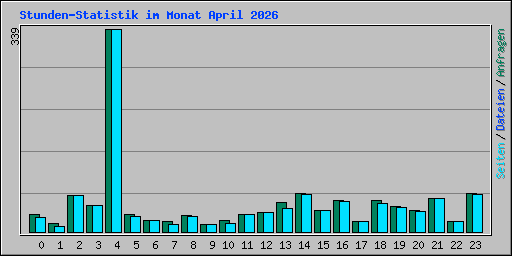 Stunden-Statistik im Monat April 2026