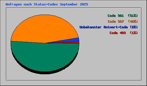Anfragen nach Status-Codes September 2025