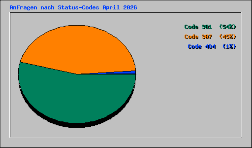 Anfragen nach Status-Codes April 2026