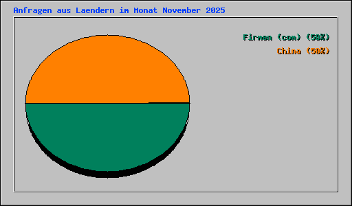 Anfragen aus Laendern im Monat November 2025