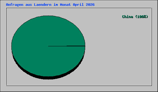 Anfragen aus Laendern im Monat April 2026