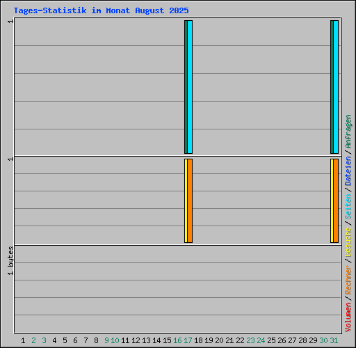 Tages-Statistik im Monat August 2025