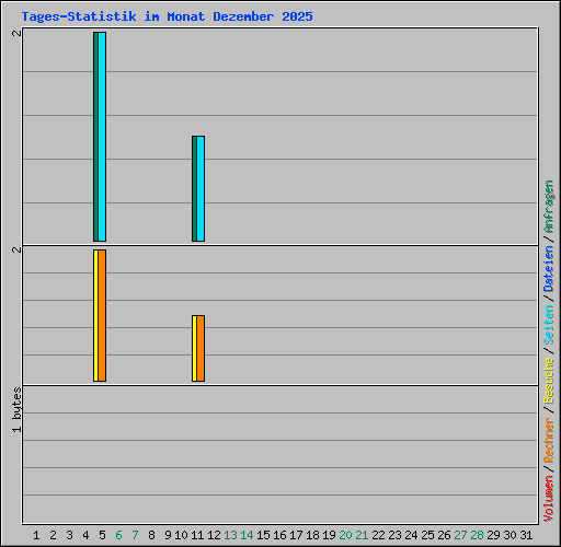 Tages-Statistik im Monat Dezember 2025