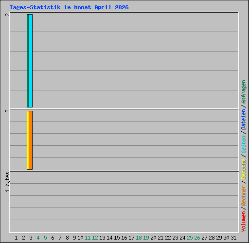 Tages-Statistik im Monat April 2026