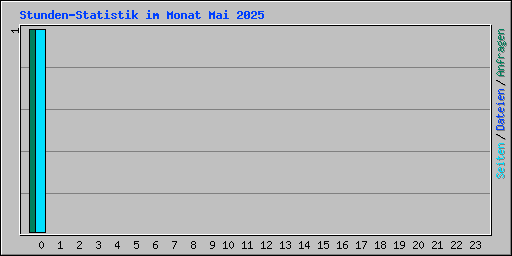 Stunden-Statistik im Monat Mai 2025