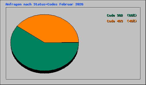 Anfragen nach Status-Codes Februar 2026