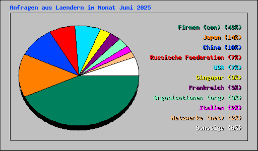 Anfragen aus Laendern im Monat Juni 2025