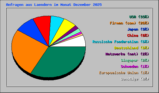 Anfragen aus Laendern im Monat Dezember 2025