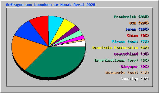 Anfragen aus Laendern im Monat April 2026