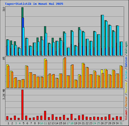 Tages-Statistik im Monat Mai 2025