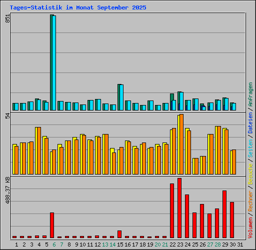 Tages-Statistik im Monat September 2025