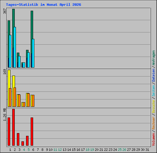 Tages-Statistik im Monat April 2026