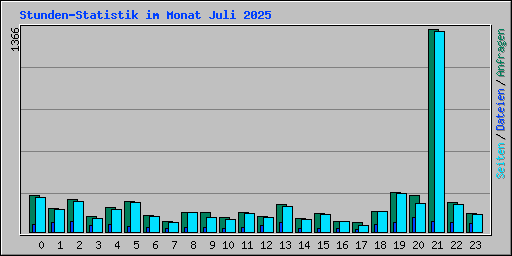 Stunden-Statistik im Monat Juli 2025