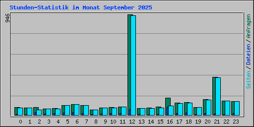 Stunden-Statistik im Monat September 2025