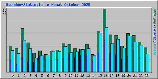 Stunden-Statistik im Monat Oktober 2025