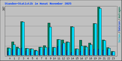 Stunden-Statistik im Monat November 2025