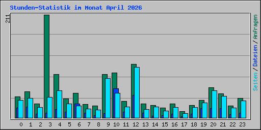 Stunden-Statistik im Monat April 2026