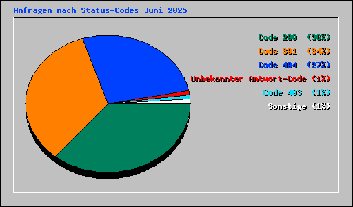 Anfragen nach Status-Codes Juni 2025