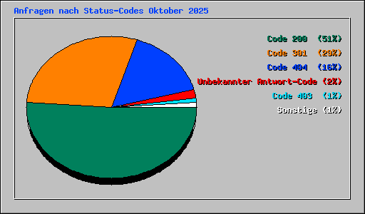 Anfragen nach Status-Codes Oktober 2025