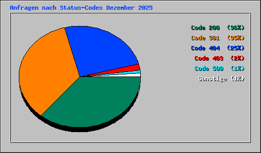 Anfragen nach Status-Codes Dezember 2025