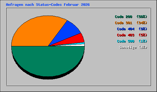 Anfragen nach Status-Codes Februar 2026