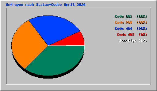 Anfragen nach Status-Codes April 2026