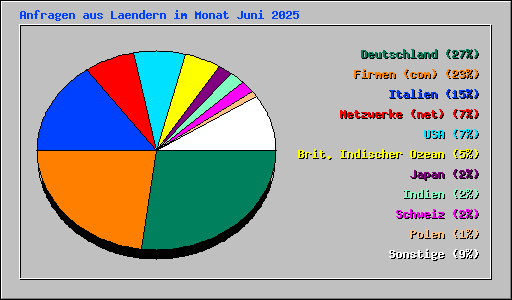 Anfragen aus Laendern im Monat Juni 2025