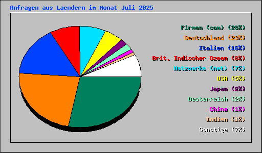 Anfragen aus Laendern im Monat Juli 2025