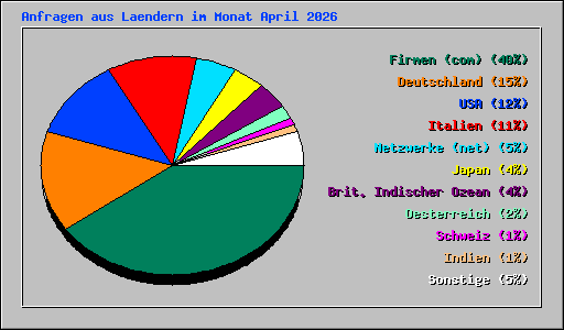 Anfragen aus Laendern im Monat April 2026