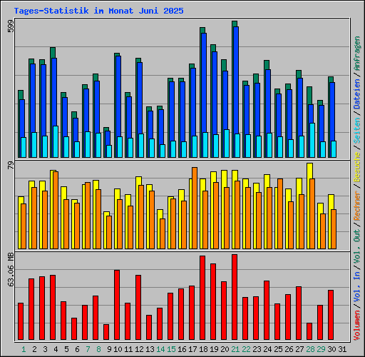 Tages-Statistik im Monat Juni 2025