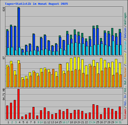 Tages-Statistik im Monat August 2025