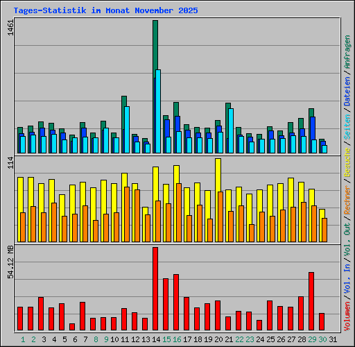 Tages-Statistik im Monat November 2025